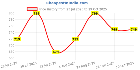 ajio.com h&m Round Neck Sleeveless Vest h&m Price History Graph from 23 Jul 2025 to 18 Oct 2025