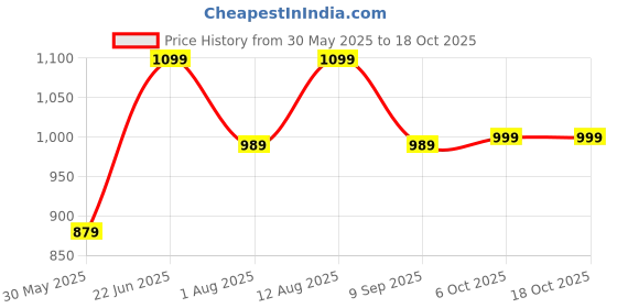 ajio.com h&m Scented Candle in Glass Holder h&m Price History Graph from 30 May 2025 to 18 Oct 2025