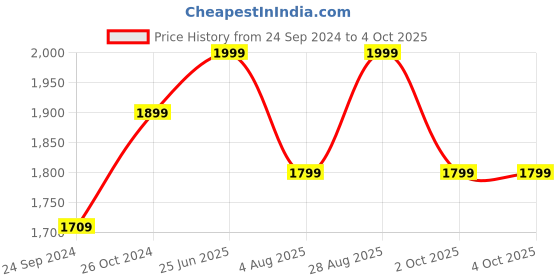 ajio.com h&m Seamless Pack Of 2 Microfibre Non-Wired Bras h&m Price History Graph from 24 Sep 2024 to 4 Oct 2025
