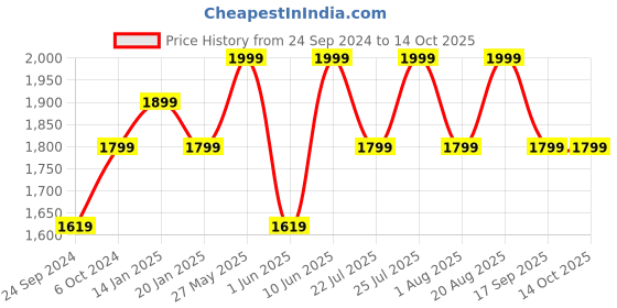 ajio.com h&m Seamless Pack Of 2 Padded Non-Wired Cotton Bras h&m Price History Graph from 24 Sep 2024 to 4 Oct 2025