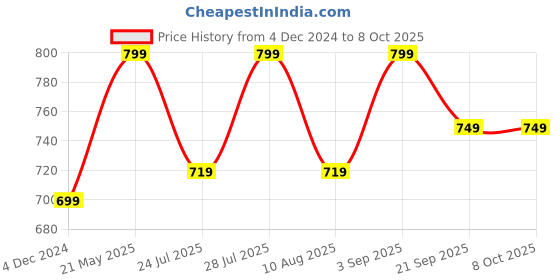 ajio.com h&m Seamless Padded Soft Bra h&m Price History Graph from 4 Dec 2024 to 8 Oct 2025