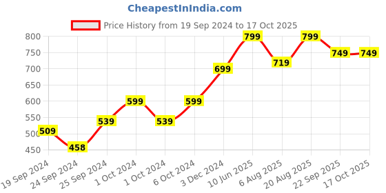ajio.com h&m Seamless Padded Soft Bra h&m Price History Graph from 19 Sep 2024 to 16 Oct 2025