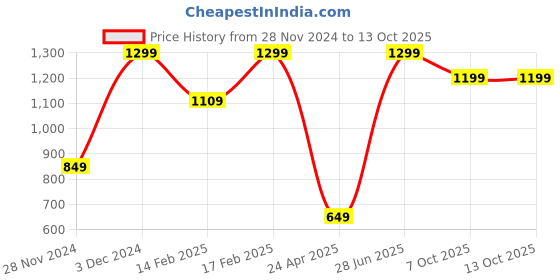 ajio.com h&m Short Sleeved Bodysuits h&m Price History Graph from 28 Nov 2024 to 13 Oct 2025