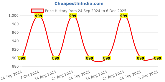 ajio.com h&m Side-Tie Tanga Bikini Bottoms h&m Price History Graph from 24 Sep 2024 to 6 Dec 2025