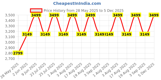 ajio.com h&m Single Duvet Cover Set h&m Price History Graph from 28 May 2025 to 5 Dec 2025