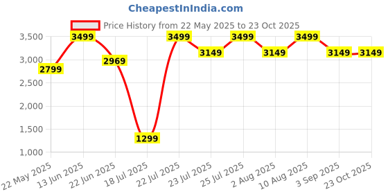 ajio.com h&m Single Duvet Cover Set h&m Price History Graph from 22 May 2025 to 22 Oct 2025