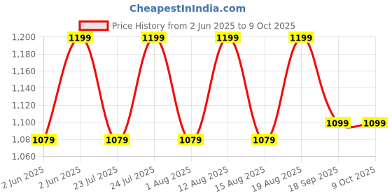 ajio.com h&m Single Duvet Polyester Cover Set h&m Price History Graph from 2 Jun 2025 to 4 Oct 2025
