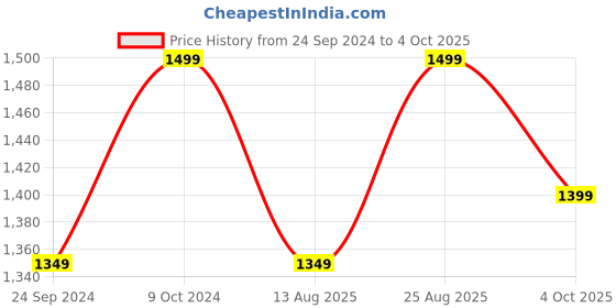 ajio.com h&m Smocked G String Bikini Bottoms h&m Price History Graph from 24 Sep 2024 to 4 Oct 2025