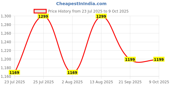 ajio.com h&m Solid Set h&m Price History Graph from 23 Jul 2025 to 9 Oct 2025