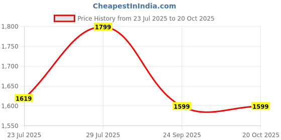 ajio.com h&m Solid Shorts h&m Price History Graph from 23 Jul 2025 to 20 Oct 2025