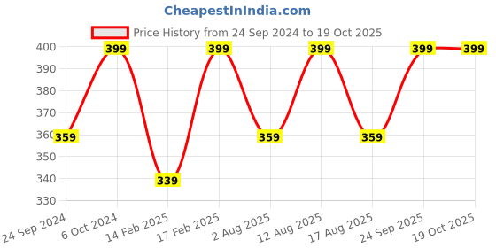 ajio.com h&m Solid T-shirt h&m Price History Graph from 24 Sep 2024 to 18 Oct 2025