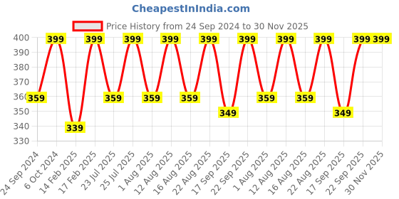 ajio.com h&m Solid T-shirt h&m Price History Graph from 24 Sep 2024 to 30 Nov 2025