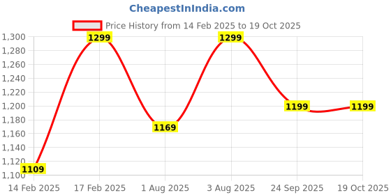 ajio.com h&m Solid T-shirt h&m Price History Graph from 14 Feb 2025 to 19 Oct 2025