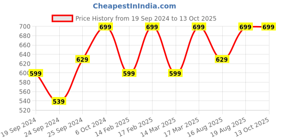 ajio.com h&m Solid Top h&m Price History Graph from 19 Sep 2024 to 13 Oct 2025