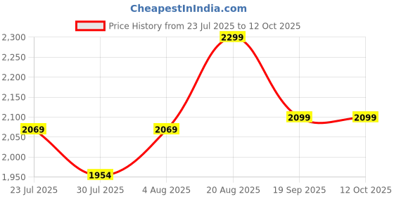 ajio.com h&m Solid Trunks h&m Price History Graph from 23 Jul 2025 to 11 Oct 2025