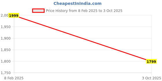 ajio.com h&m Stoneware Set of 3 Serving Bowls h&m Price History Graph from 8 Feb 2025 to 3 Oct 2025