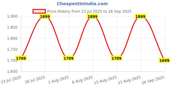 ajio.com h&m Straight Track Pants h&m Price History Graph from 23 Jul 2025 to 26 Sep 2025