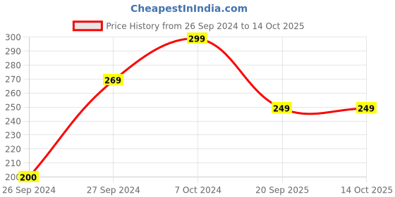 ajio.com h&m Striped Guest Towel h&m Price History Graph from 26 Sep 2024 to 14 Oct 2025