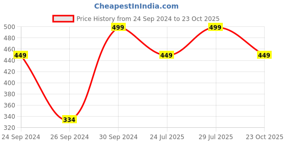 ajio.com h&m Striped Hand Towel h&m Price History Graph from 24 Sep 2024 to 23 Oct 2025
