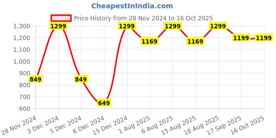 ajio.com h&m Striped Pants with Sweatshirt h&m Price History Graph from 28 Nov 2024 to 15 Oct 2025