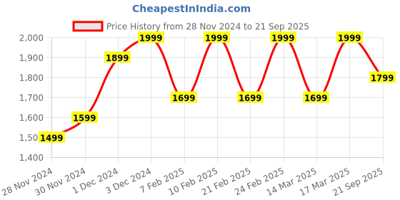 ajio.com h&m Striped Straight Fit Trousers h&m Price History Graph from 28 Nov 2024 to 21 Sep 2025