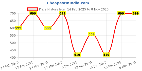 ajio.com h&m Stripes Top h&m Price History Graph from 14 Feb 2025 to 7 Nov 2025