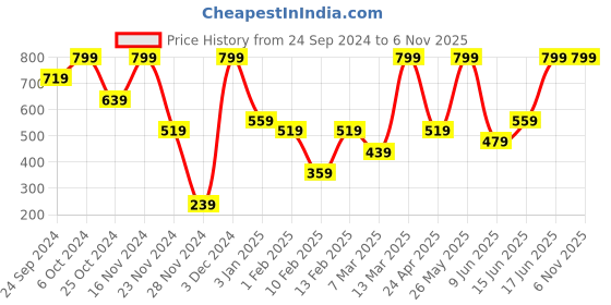 ajio.com h&m Sunglasses h&m Price History Graph from 24 Sep 2024 to 6 Nov 2025