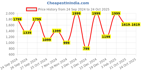 ajio.com h&m Tall Metal Candlestick h&m Price History Graph from 24 Sep 2024 to 21 Oct 2025