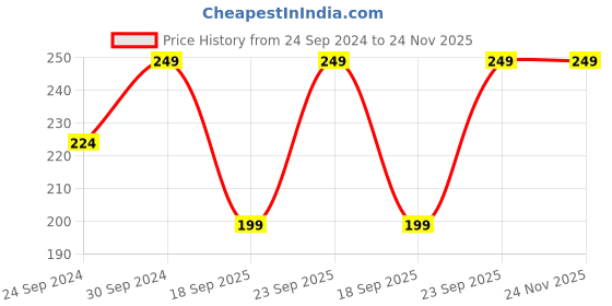 ajio.com h&m Terry Guest Towel h&m Price History Graph from 24 Sep 2024 to 24 Nov 2025