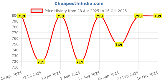 ajio.com h&m Unisex Cotton Square Pillowcase h&m Price History Graph from 28 Apr 2025 to 16 Oct 2025