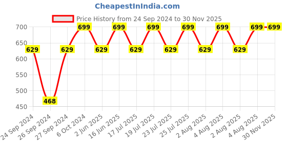 ajio.com h&m Unisex Set of 2 Terry Guest Towels h&m Price History Graph from 24 Sep 2024 to 30 Nov 2025