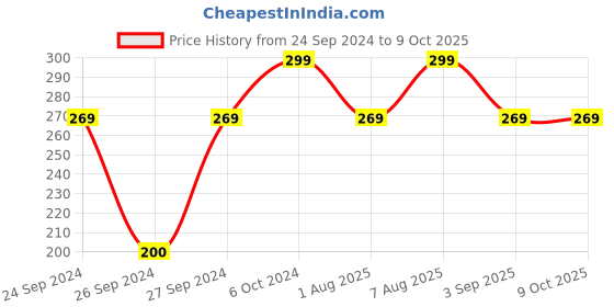 ajio.com h&m Unisex Striped Guest Towel h&m Price History Graph from 24 Sep 2024 to 9 Oct 2025