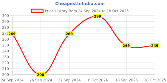 ajio.com h&m Unisex Striped Guest Towel h&m Price History Graph from 24 Sep 2024 to 17 Oct 2025