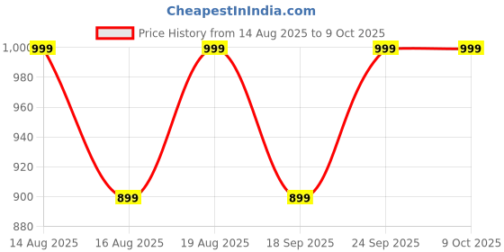 ajio.com h&m Unisex Washed Square Pillowcase h&m Price History Graph from 14 Aug 2025 to 9 Oct 2025