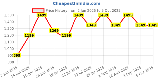 ajio.com h&m Washed Linen Rectangle Pillowcase h&m Price History Graph from 2 Jun 2025 to 4 Oct 2025