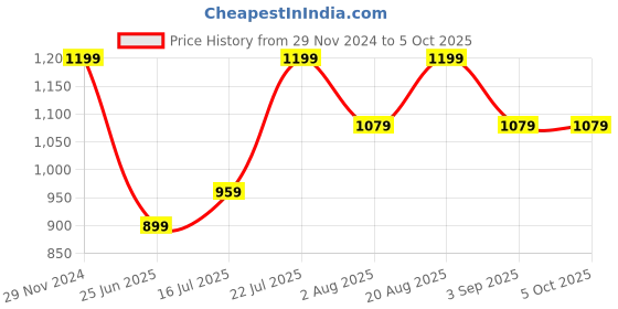 ajio.com h&m Washed Linen Square Pillow Case 50" X 70" h&m Price History Graph from 29 Nov 2024 to 5 Oct 2025