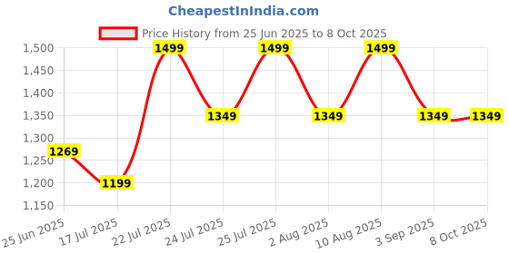 ajio.com h&m Washed Linen Square Pillowcase h&m Price History Graph from 25 Jun 2025 to 8 Oct 2025