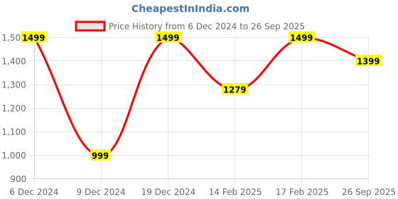 ajio.com h&m Woman Track Pants h&m Price History Graph from 6 Dec 2024 to 26 Sep 2025