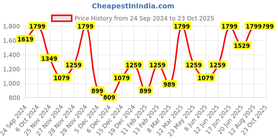 ajio.com h&m Women 90S Boyfriend Fit Low Denim Shorts h&m Price History Graph from 24 Sep 2024 to 23 Oct 2025