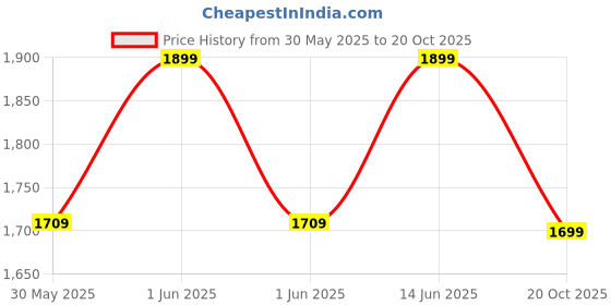 ajio.com h&m Women A-line Maxi Length Skirt h&m Price History Graph from 30 May 2025 to 20 Oct 2025
