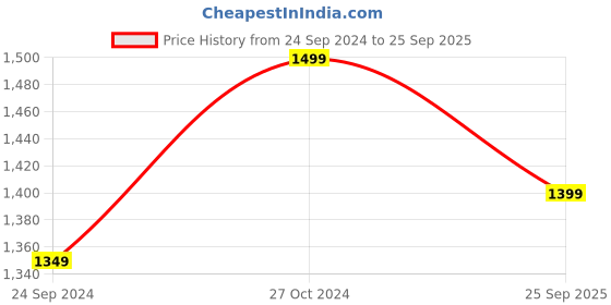 ajio.com h&m Women Balconette Bikini Top h&m Price History Graph from 24 Sep 2024 to 25 Sep 2025