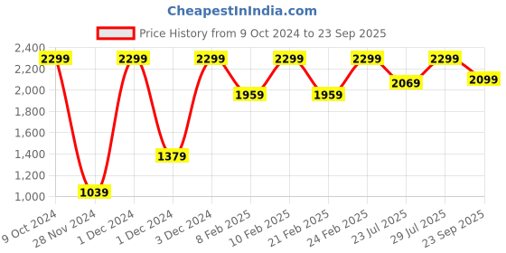 ajio.com h&m Women Barrel Regular Jeans h&m Price History Graph from 9 Oct 2024 to 23 Sep 2025