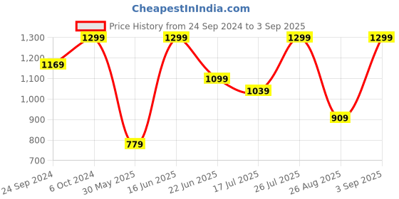 ajio.com h&m Women Bermuda Low Denim Shorts h&m Price History Graph from 24 Sep 2024 to 3 Sep 2025