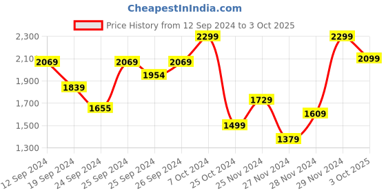 ajio.com h&m Women Bermuda Regular Denim Shorts h&m Price History Graph from 12 Sep 2024 to 3 Oct 2025
