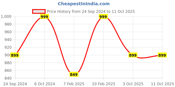 ajio.com h&m Women Button Front Sweater h&m Price History Graph from 24 Sep 2024 to 11 Oct 2025