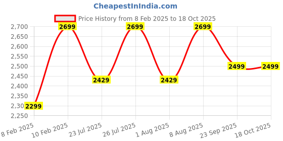ajio.com h&m Women Colour-block Cardigan h&m Price History Graph from 8 Feb 2025 to 17 Oct 2025