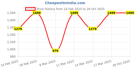 ajio.com h&m Women Cotton Joggers h&m Price History Graph from 14 Feb 2025 to 24 Oct 2025