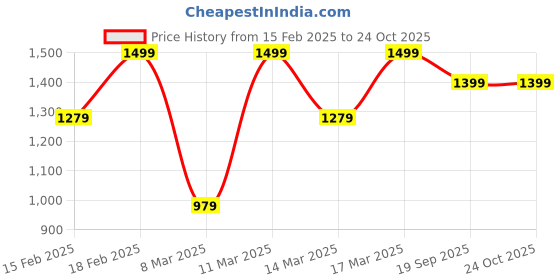 ajio.com h&m Women Cotton Joggers h&m Price History Graph from 15 Feb 2025 to 24 Oct 2025