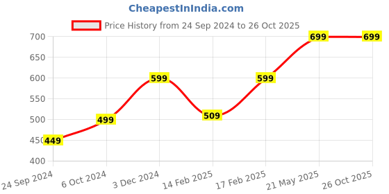ajio.com h&m Women Cotton Regular Fit Tshirt h&m Price History Graph from 24 Sep 2024 to 25 Oct 2025
