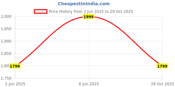 ajio.com h&m Women Cotton Straight Skirt h&m Price History Graph from 2 Jun 2025 to 29 Oct 2025